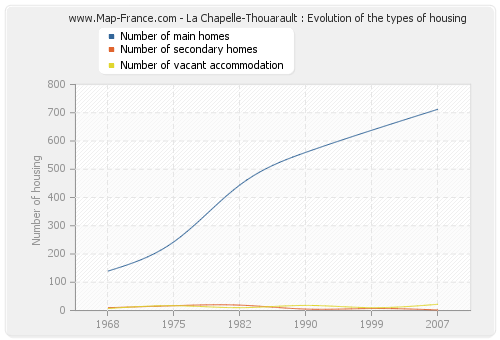 La Chapelle-Thouarault : Evolution of the types of housing